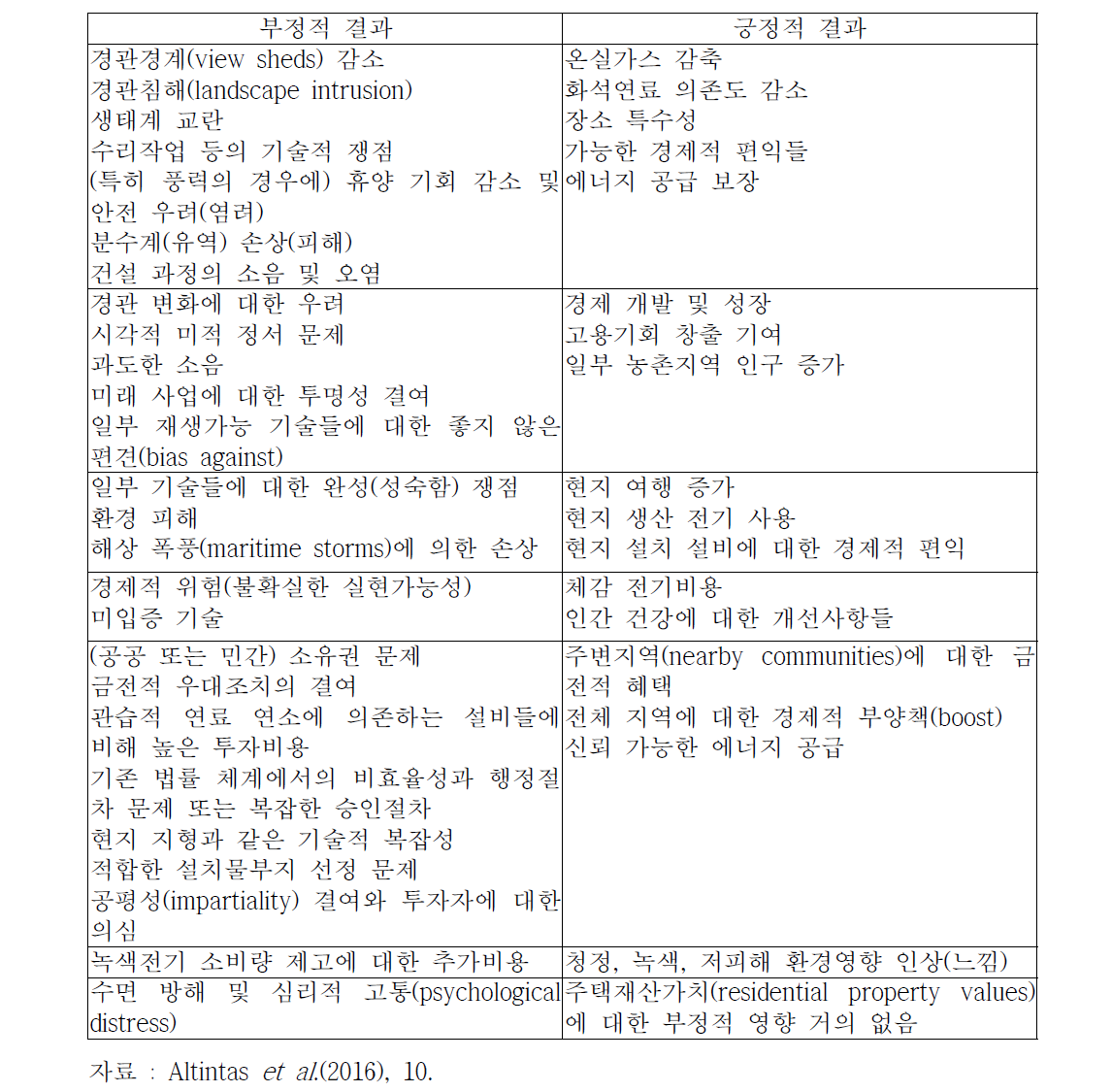 재생가능에너지의 부정적 및 긍정적 결과들 비교