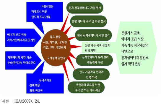 신재생에너지발전소 주민 수용력 강화전략