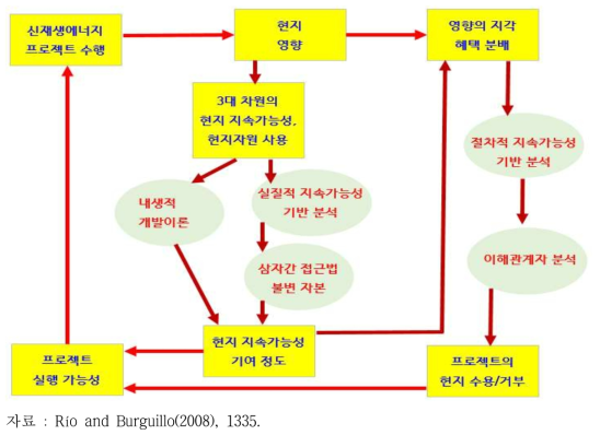 프로젝트 지속가능성 평가 과정 골자