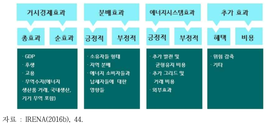 대규모 재생가능에너지 배치의 사회경제적 효과