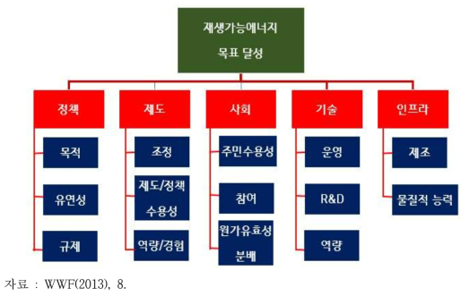 재생가능에너지 목표 달성 핵심요인들