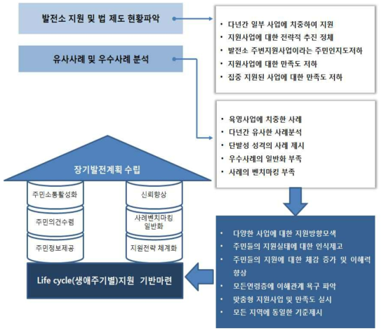 Life cycle 기반마련 근거