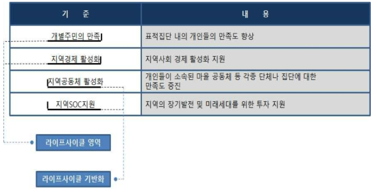 지원대안전략 기준