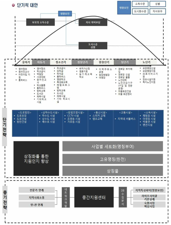 발전소주변 라이프사이클 전략 구조