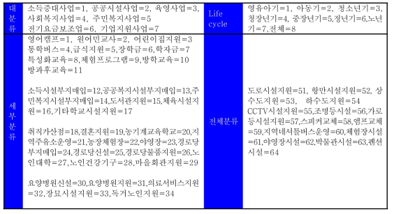 지원사업 분류 및 코딩기준