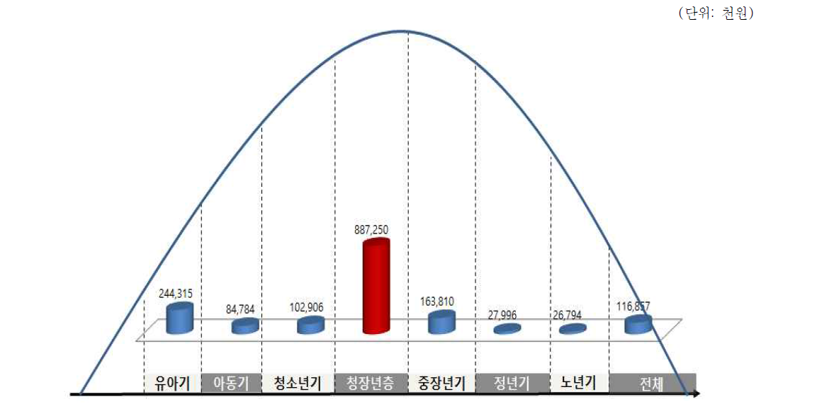 지원사업 평균금액별 life cycle현황