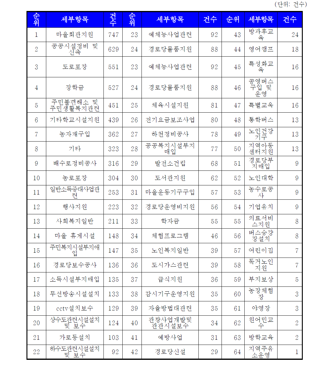 세부사업항목별 지원 순위