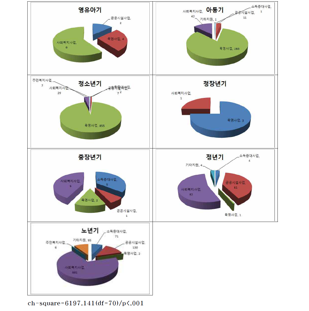 life cycle별 세부사업현황