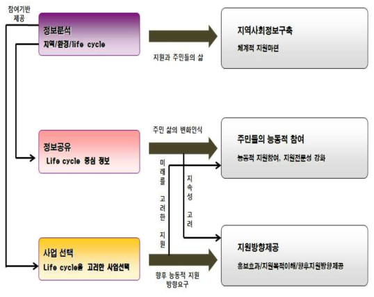 단기추진전략 기본구조