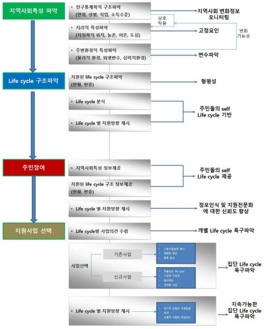 단기추진전략