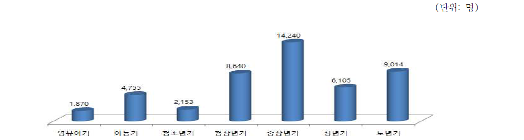 울진군 Life cycle 표적집단별 현황