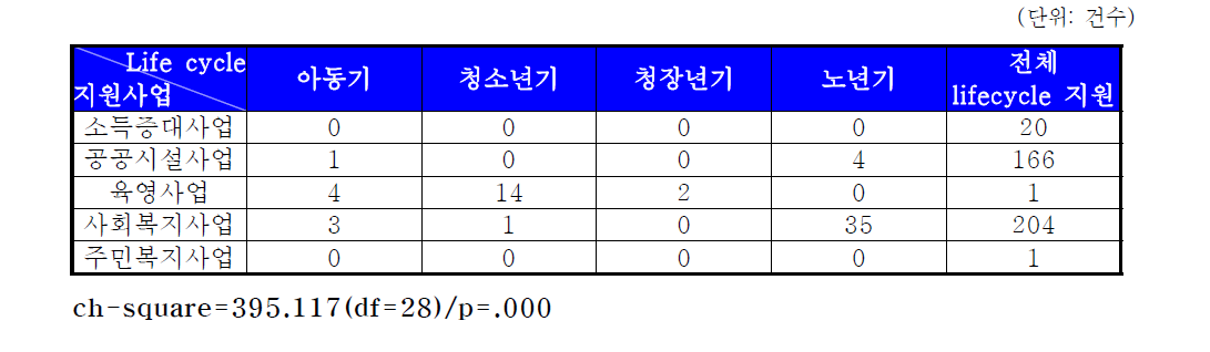 Life cycle별 사업지원 종류 현황