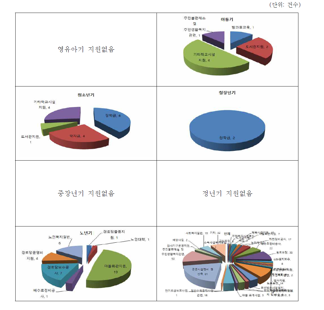 울진군 Life cycle별 세부지원사업 현황