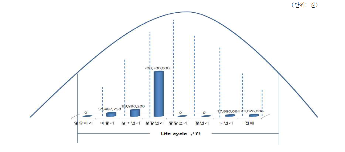 울진군 Life cycle별 지원사업 금액 현황