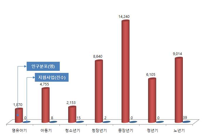 울진군 Life cycle별 인구분포별 지원건수 비교현황