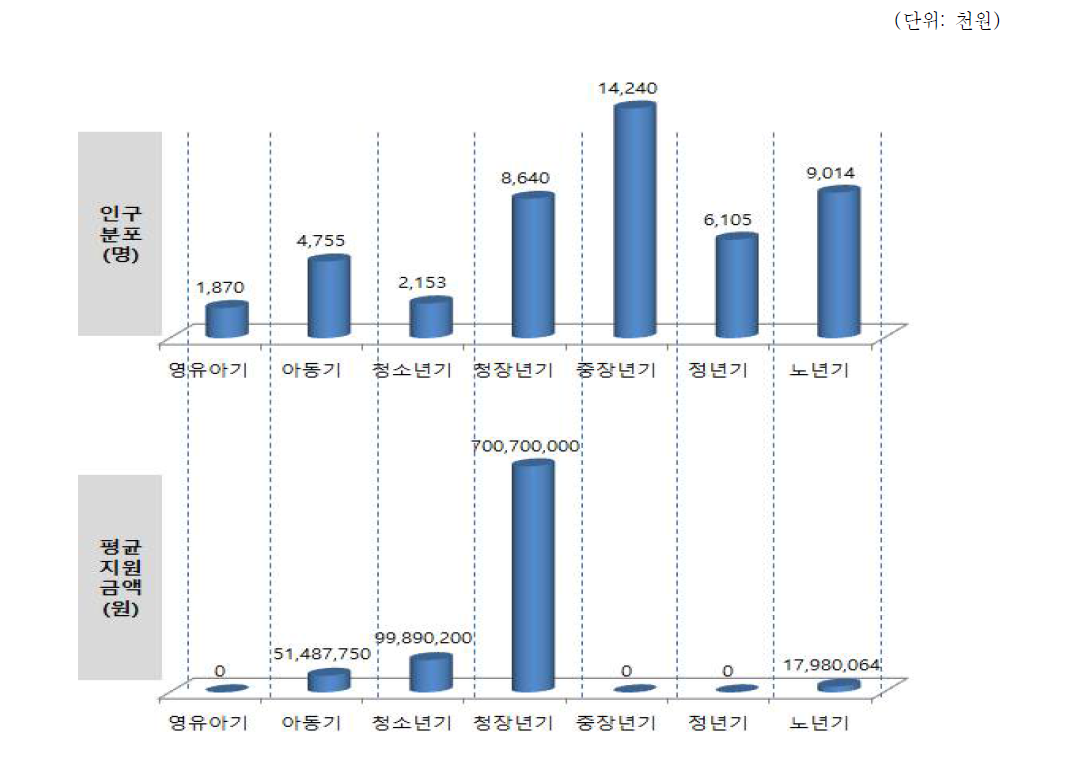 울진군 Life cycle별 인구분포별 지원금액 비교현황