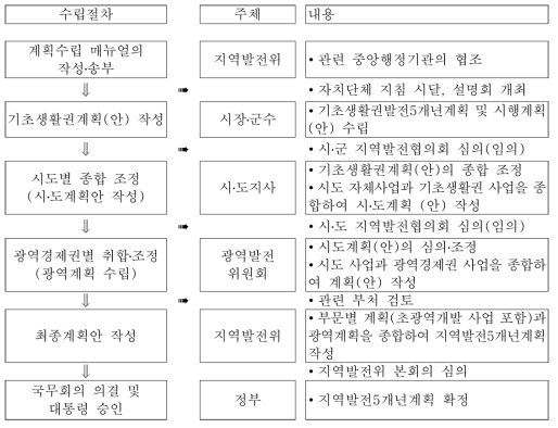 기초생활권 발전계획 수립 절차