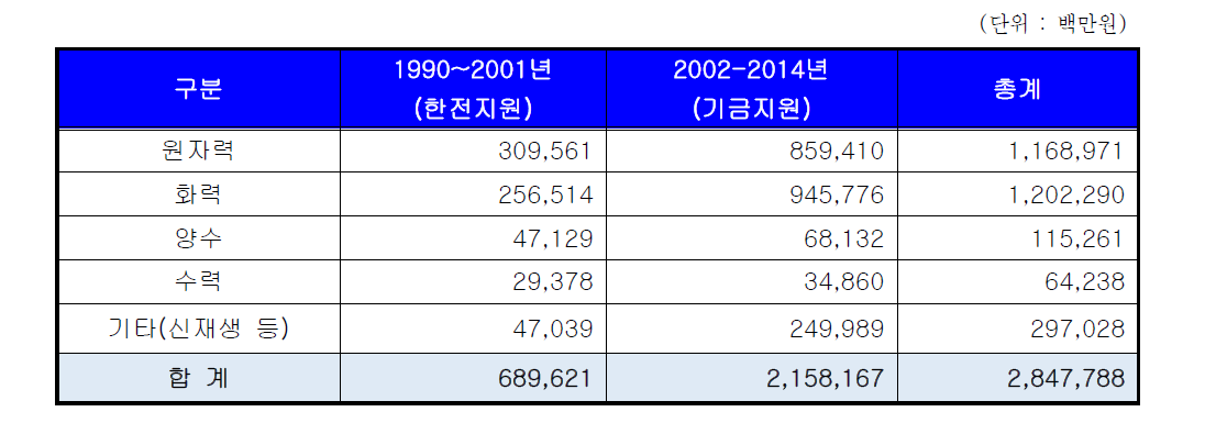 발전소 주변지역 지원사업비 총액