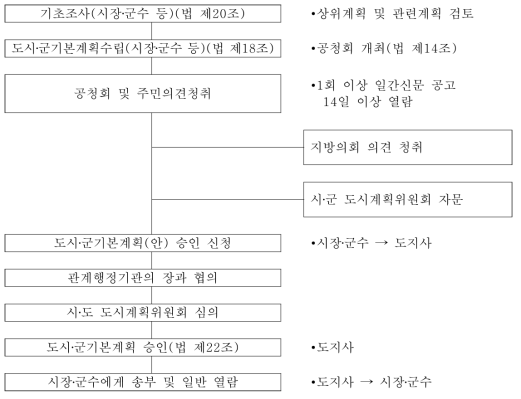 도시‧군기본계획 승인절차