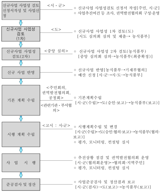 권역단위종합정비사업 추진체계