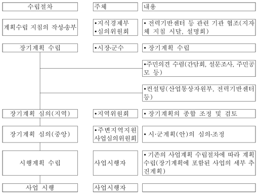 장기계획 수립 추진체계(안)