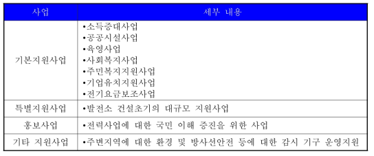 주변지역 지원사업 종류