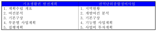 기초생활권 발전계획과 권역단위종합정비사업 목차 비교