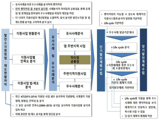 연구설계