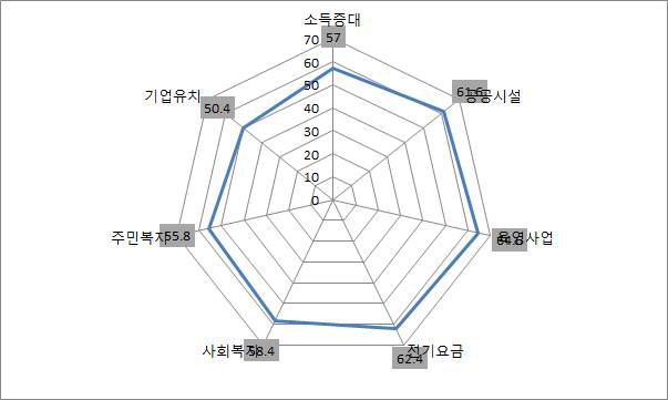 요소별 비교