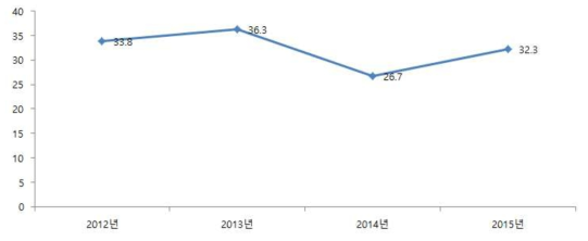 지원제도발굴 필요성 의견