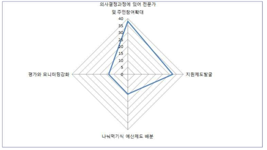 개선방안에 대한 의견 종합