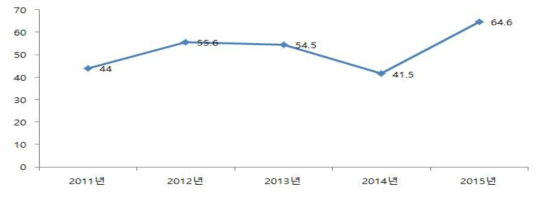 공공시설복지 지원 인지도 연도별 현황