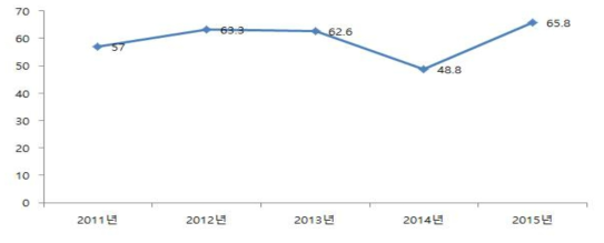 육영사업 지원 인지도 연도별 현황