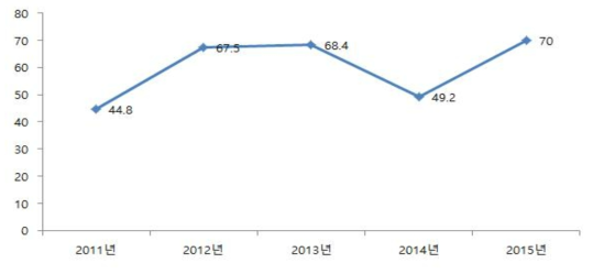 전기요금 지원 인지도 연도별 현황