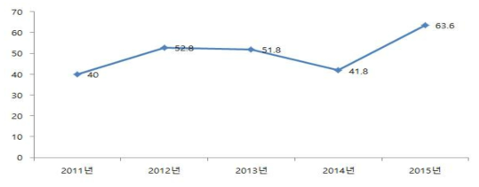 사회복지 지원 인지도 연도별 현황