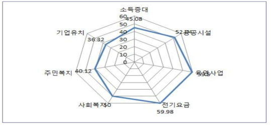 발전소 주변지원 인지도 종합