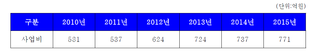 최근 5년간 댐주변지역 지원 금액