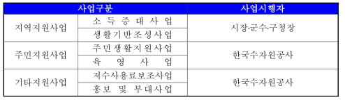 댐주변지역 지원사업 및 시행자