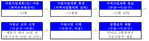 지원사업의 절차