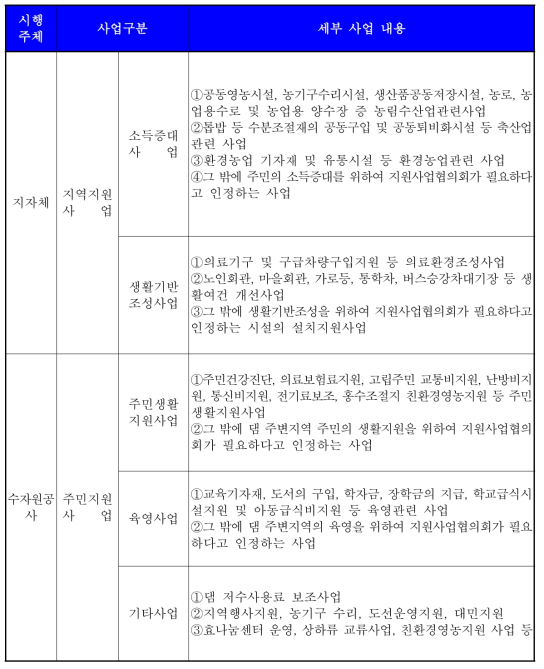 댐주변지역 지원사업의 종류