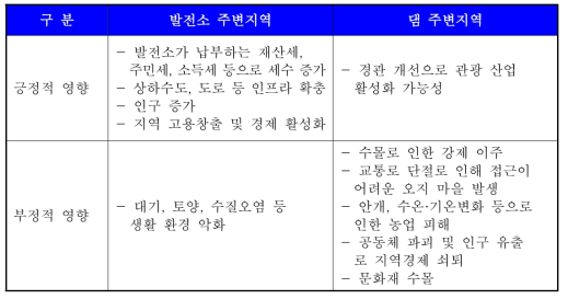 발전소 및 댐의 주변지역 영향 비교