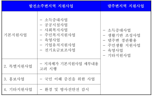 발전소주변지역과 댐주변지역 지원사업 내용 비교