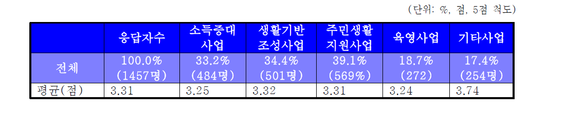 댐주변지원사업 분야별 만족도