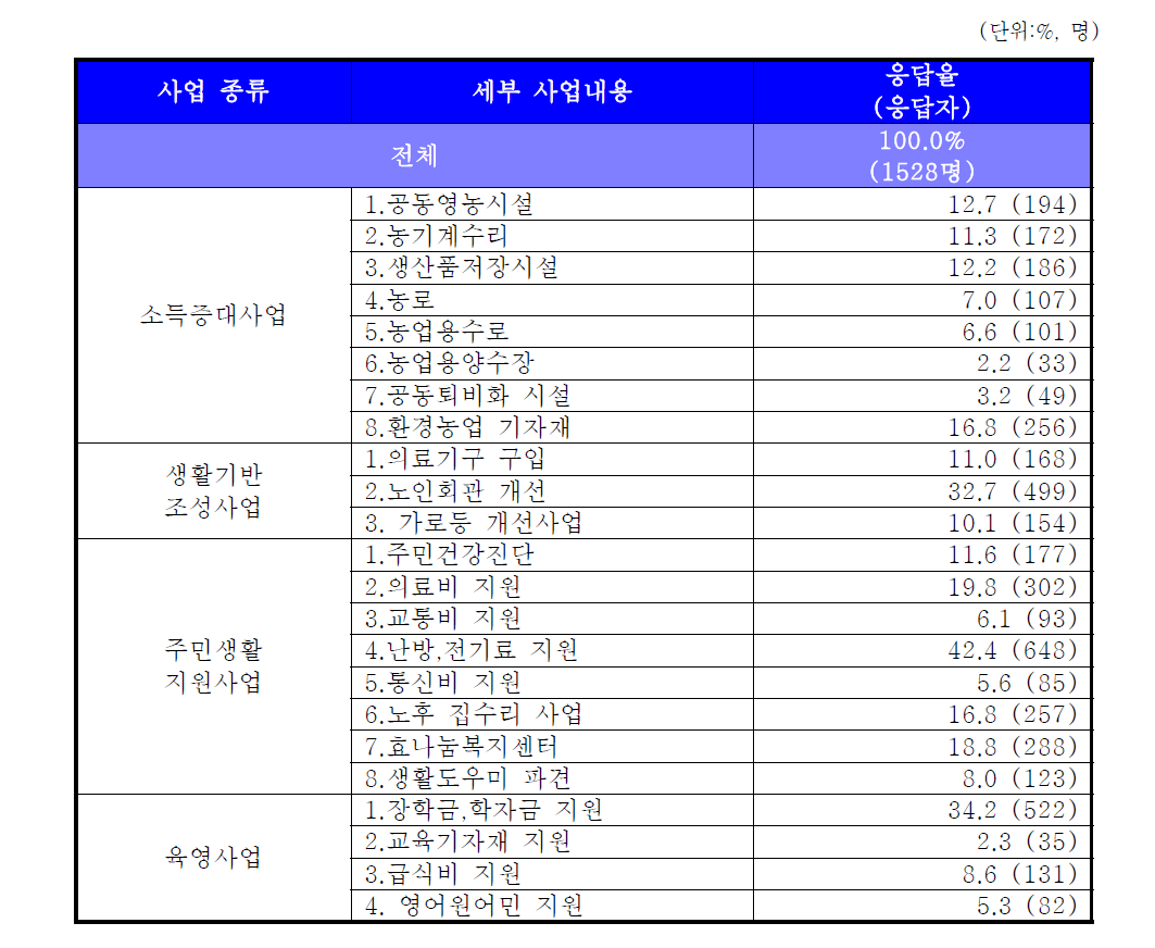 댐지원사업 세부사업별 선호도