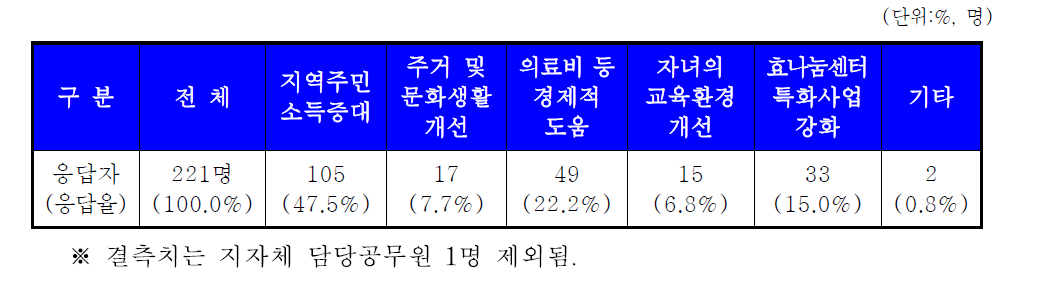 댐주변지원사업의 바람직한 제도개선 방향