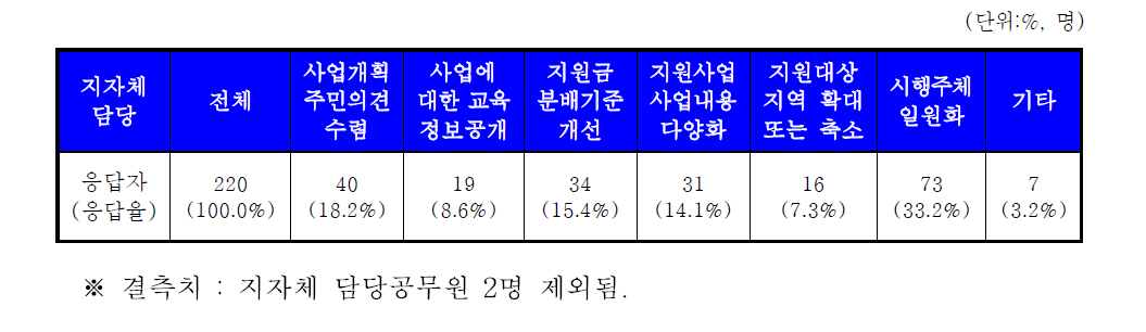 댐주변지원사업에서 최우선적으로 개선되어야 할 사항