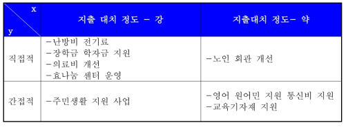 주민 사업선호도 모델