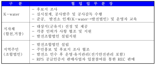 협업업무 분장 사항