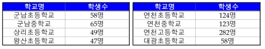 대상학교 현황