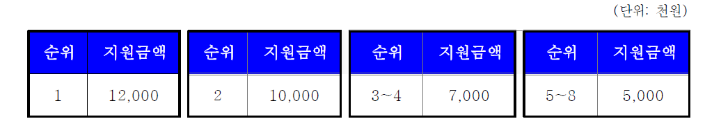 순위별 지원금액